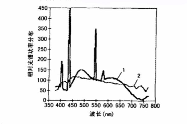 準照明體D65和模擬D65高顯色日光燈相對光譜功率分布曲線